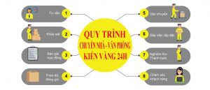 Quy trình chuyển nhà trọn gói chuyên nghiệp kiến vàng 24h